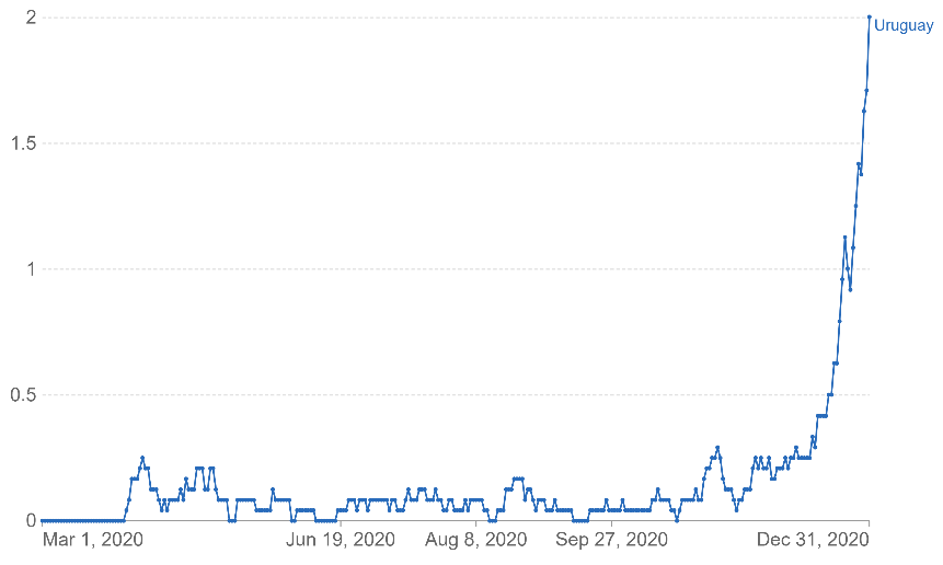 Muertes diarias por COVID-19 en Uruguay por mill�n de personas (2020)