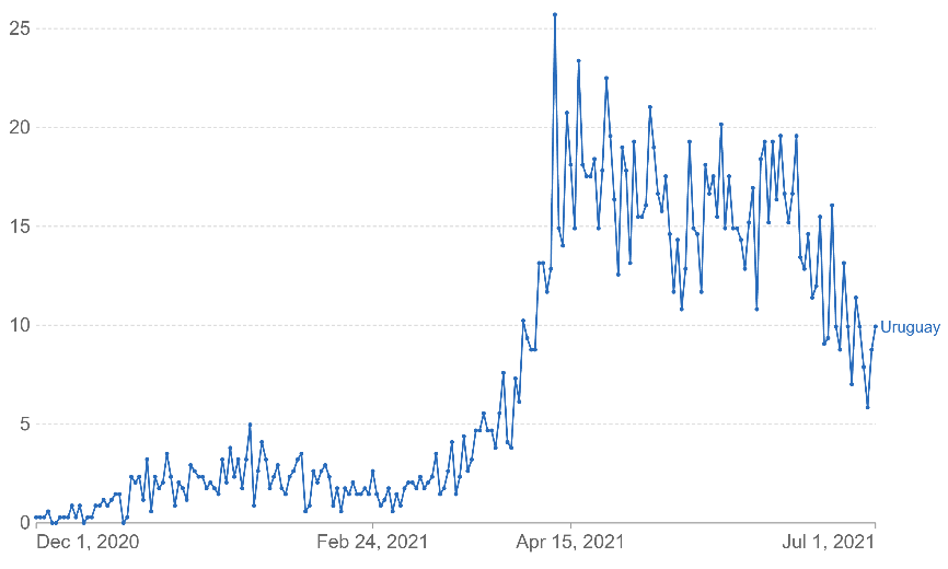 Muertes diarias por COVID 10 por mill�n de personas (diciembre 2020 a julio 2021) (2020)