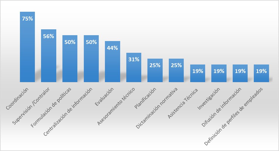 Porcentaje de �rganos rectores que desempe�a cada funci�n