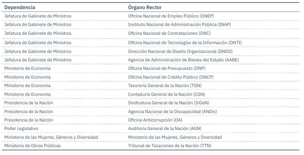 Los �rganos rectores seg�n su localizaci�n en la APN