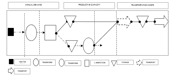 EOQ transport and storage processes.