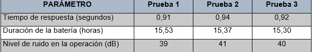 Ensayo sin carga útil