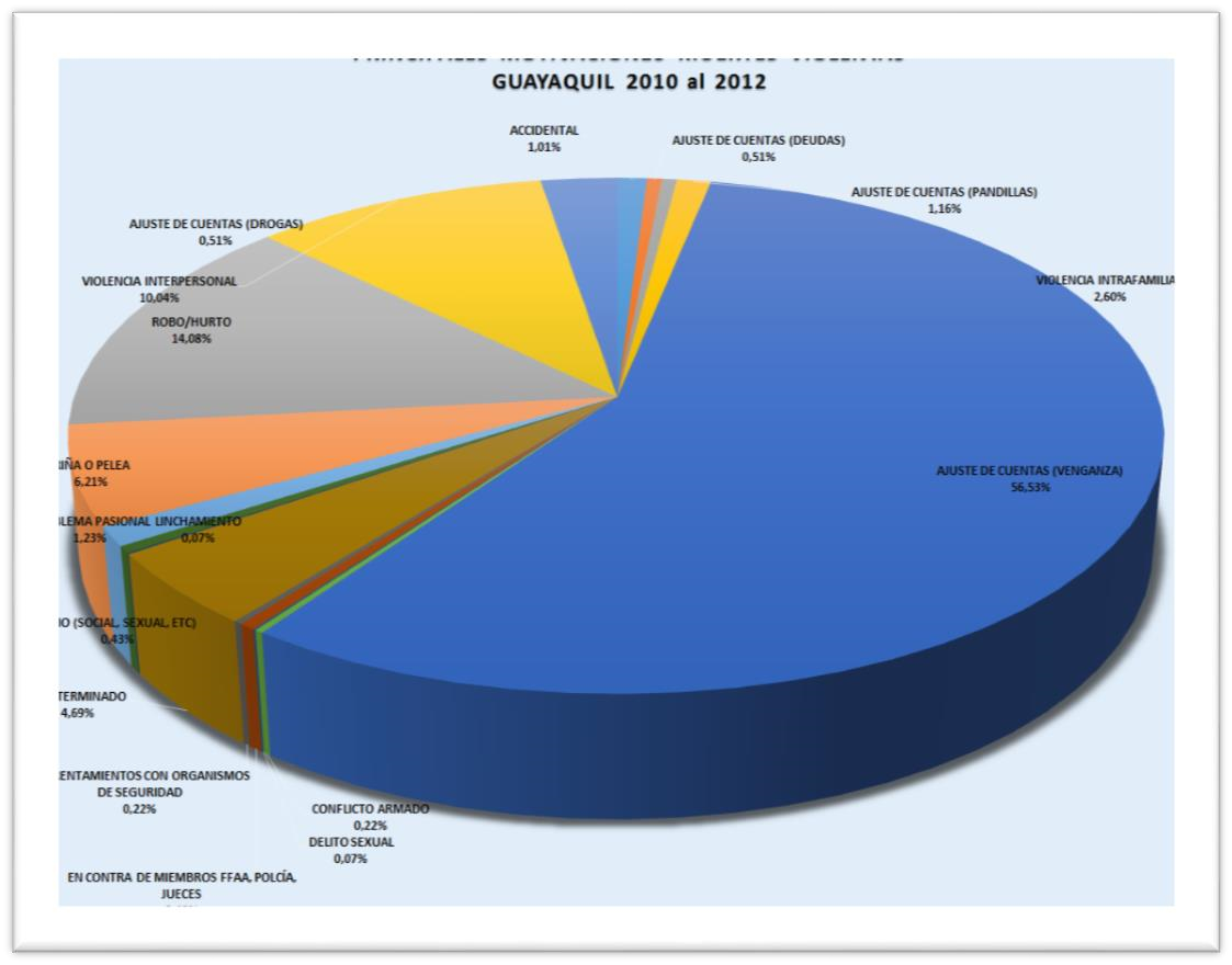 Principales motivaciones de MuertesViolentas 2010-2014Gye.