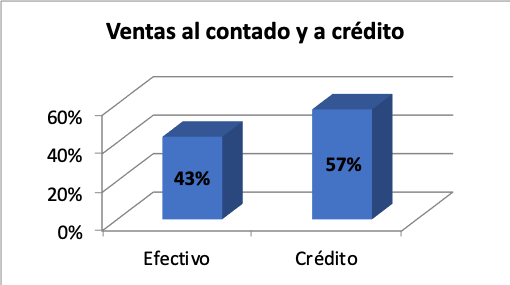 Ventas efectuadas a cr&eacute;dito.