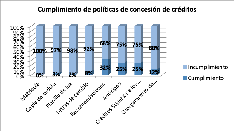 Cumplimiento de pol&iacute;ticas de concesi&oacute;n de cr&eacute;ditos.