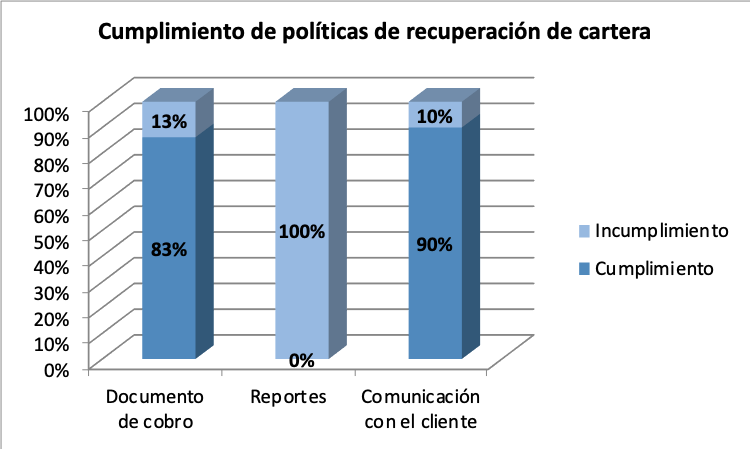 Cumplimiento de pol&iacute;ticas de recuperaci&oacute;n de cartera.