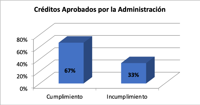 Cr&eacute;ditos aprobados por la administraci&oacute;n.