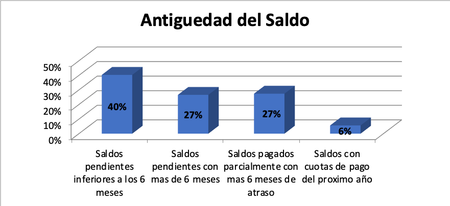 Antig&uuml;edad del saldo.