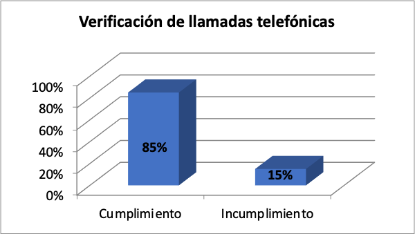 Verificaci&oacute;n de llamadas telef&oacute;nicas.