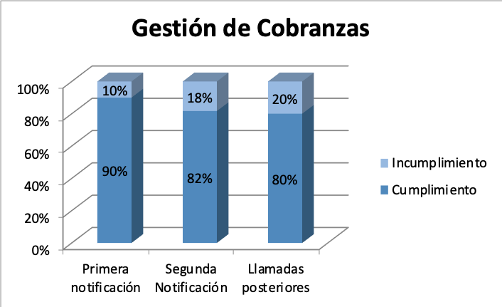 Gesti&oacute;n de cobranzas.