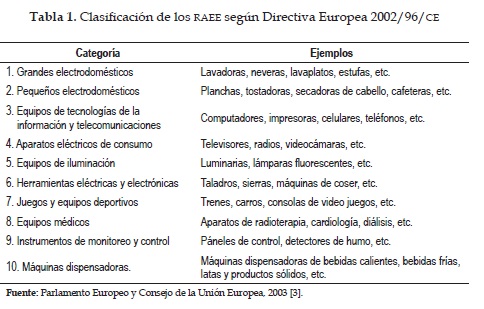 Clasificación de los RAE, según Directiva Europea 2002/96/ce