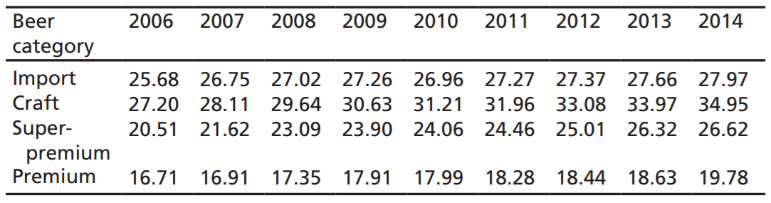 Los valores están en dólares nominales de contenedores por caja de 24 (12 oz) de cervezas artesanales versus las comerciales en EEUU