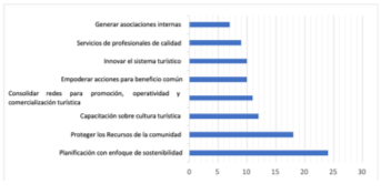Aspectos para impulsar el turismo en comunidades de Santa Elena