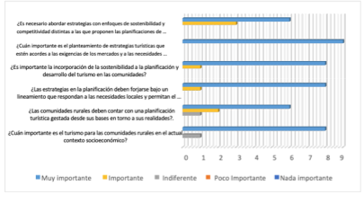 Opini&oacute;n de actores comunitarios sobre el direccionamiento de los planes de turismo