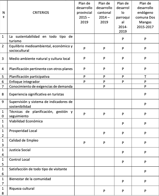 Criterios de sostenibilidad en los planes de desarrollo en Santa Elena