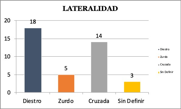 Gráfico de porcentajes en Lateralidad