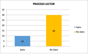 Gráfico de porcentajes de frecuencias del proceso lector