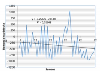 Tendencia de la insatisfacci&oacute;n de la demanda