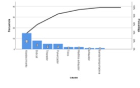 Diagrama de Pareto - Causas