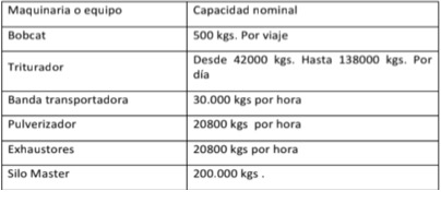 Especificaciones de capacidad por sistema