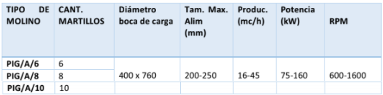 Capacidad de producci&oacute;n de los molinos de martillo