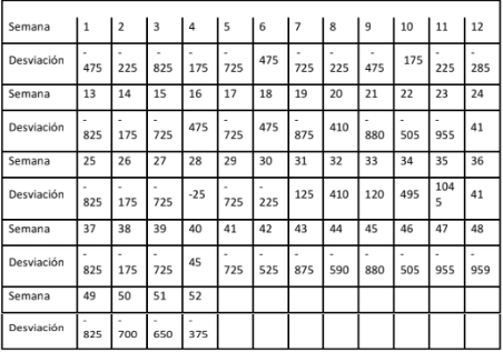 Desviaciones en la insatisfacci&oacute;n de la demanda Kgsemana