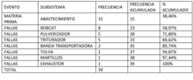 Distribuci&oacute;n de eventos causales de incumplimiento de metas de producci&oacute;n
