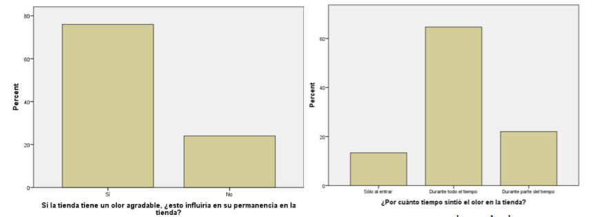 Influencia del aroma en un local