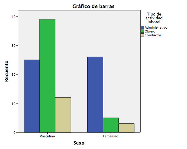Distribución Tipo de Actividad Labora y Sexo.