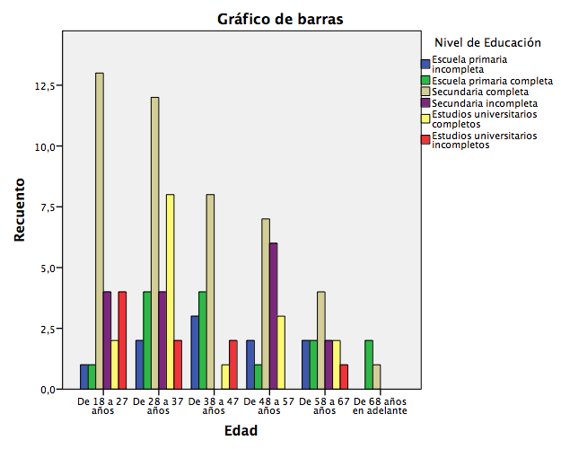 Nivel de Educación y Edad de participantes