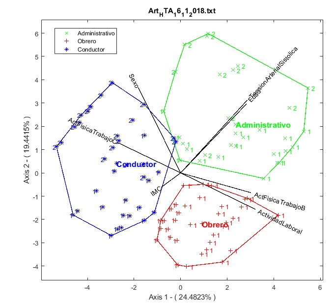 HJ Biplot (Galindo, 1986), Clúster de representación que muestra las relaciones entre los grupos de individuos y las variables activas que determinan la estructura del grupo. Distribución IMC - HTA por sector laboral.
