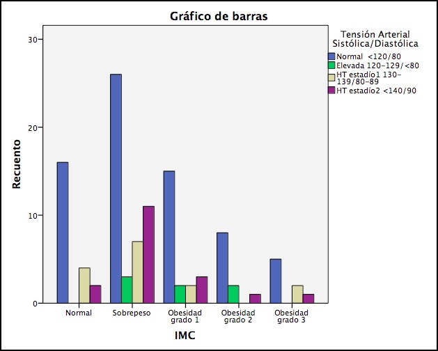 Relación Tensión Arterial e Índice de Masa Corporal