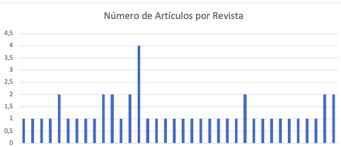 Número de artículos por revista