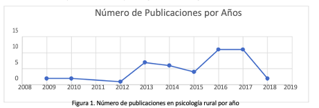 Número de publicaciones en psicología rural por año