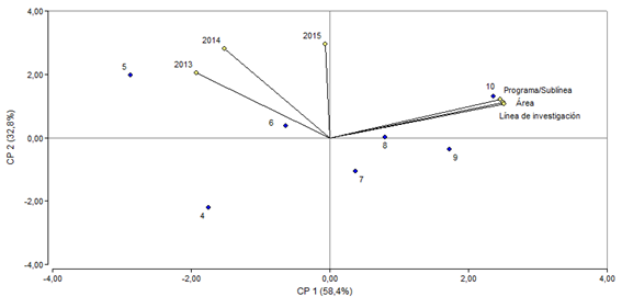 Gráfico biplot  por Maestrías