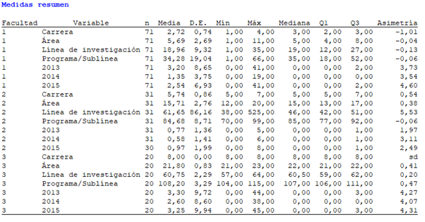 Estadísticas Descriptivas por Facultades