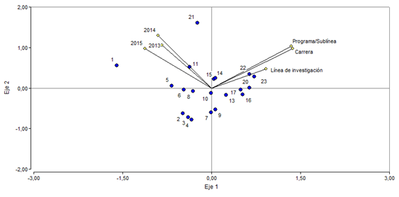 Gráfico biplot  por Facultades