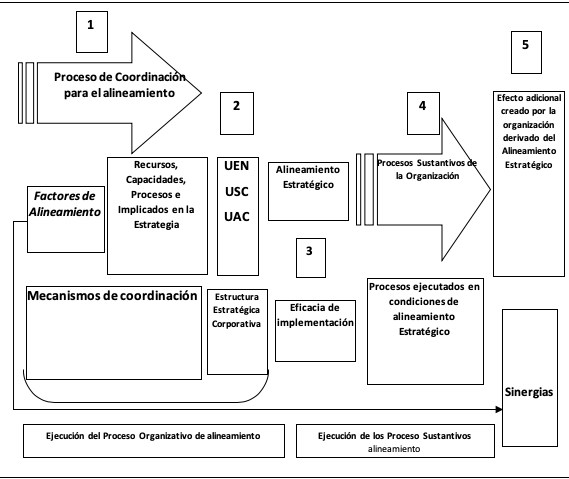 Modelo para el alineamiento estratégico en organizaciones educativas