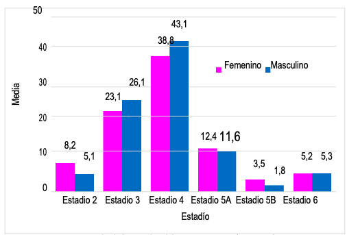 Media de los estadios del comportamiento ético por género.
