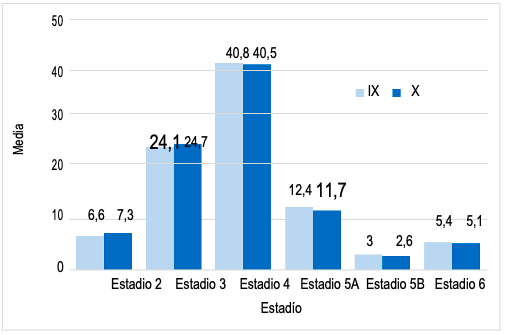 Media de los estadios del comportamiento ético por semestre.