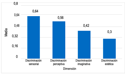 Media de las dimensiones de la alfabetidad visual.