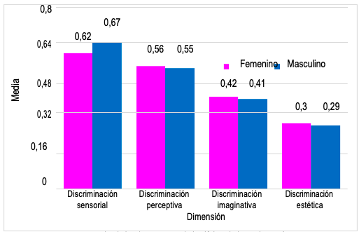 Media de las dimensiones de la alfabetidad visual por género.