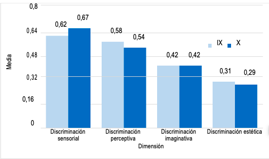 Media de las dimensiones de la alfabetidad visual por semestre