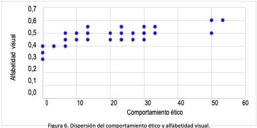 Dispersión del comportamiento ético y alfabetidad visual.