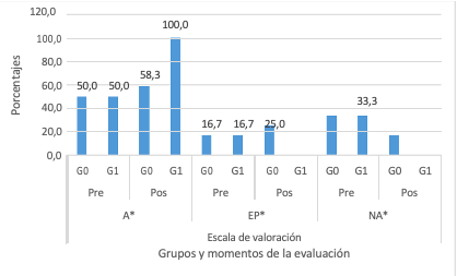 Camina y corre con soltura y seguridad manteniendo el equilibrio a diferentes distancias, orientaciones y ritmos en espacios parciales