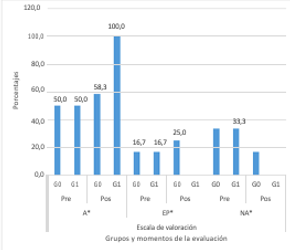 Salta en dos pies en sentido vertical 20 a 30 cm en altura y en sentido horizontal longitudes de aproximadamente 50 a 70 cm; Salta de un pie a otro alternadamente, de manera autónoma