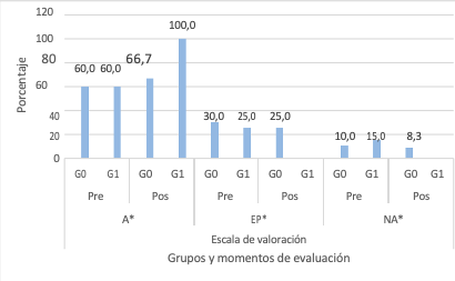 Ejecuta actividades coordinadamente y con un control adecuado de fuerza y tonicidad muscular como lanzar y agarrar objetos.