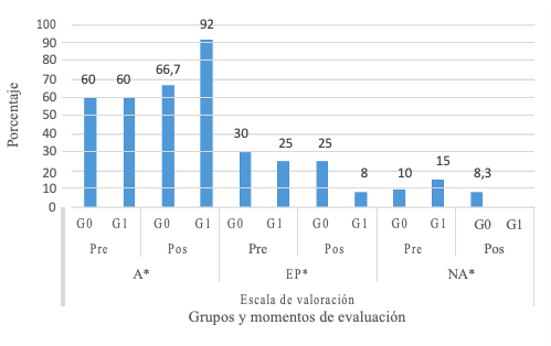 Mantiene el equilibro al caminar sobre líneas rectas, curvas y quebradas con altura (aprox. 20 cm) logrando un adecuado control postural