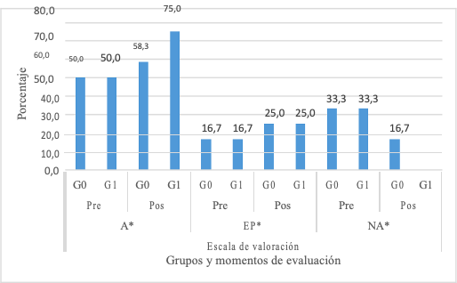 Mantiene un adecuado control postural en diferentes posiciones del cuerpo y en desplazamientos.