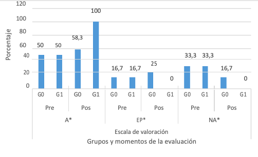 Realiza ejercicios que involucran movimientos segmentados de partes gruesas y finas del cuerpo.